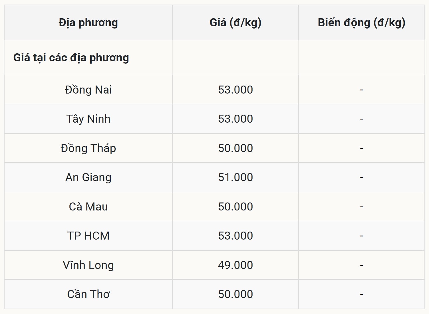 Giá heo hơi tại miền Nam hôm nay 19 10 2025