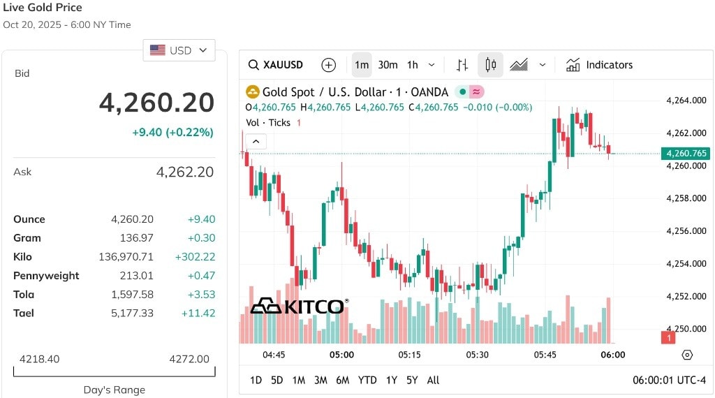 Cập nhật giá vàng thế giới chiều nay 20 10 2025