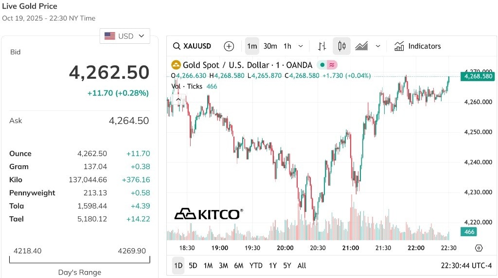 Cập nhật giá vàng thế giới hôm nay 20 10 2025 - Giá vàng thế giới trực tiếp