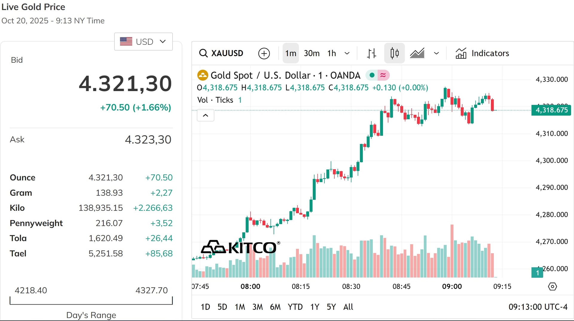 Cập nhật giá vàng thế giới tối nay 20 10 2025