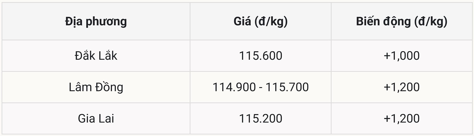 Prețurile interne ale cafelei au crescut astăzi de la 1.000 la 2.000 VND/kg.