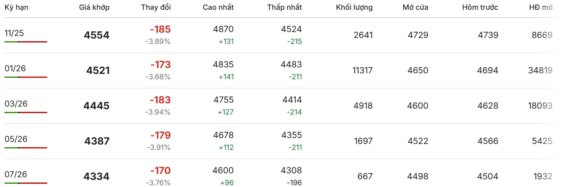 Ціна кави онлайн 24.10.2025 на Лондонській біржі