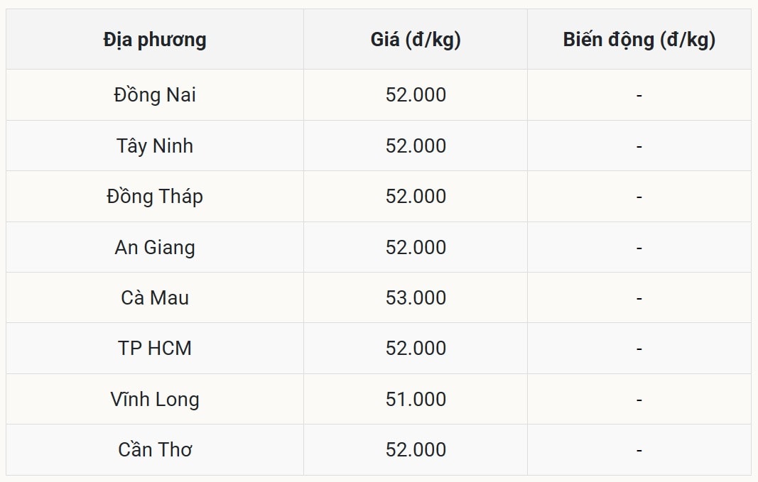 Grispris idag 26 oktober i söder (Sammanställt av Da Nang Newspaper)