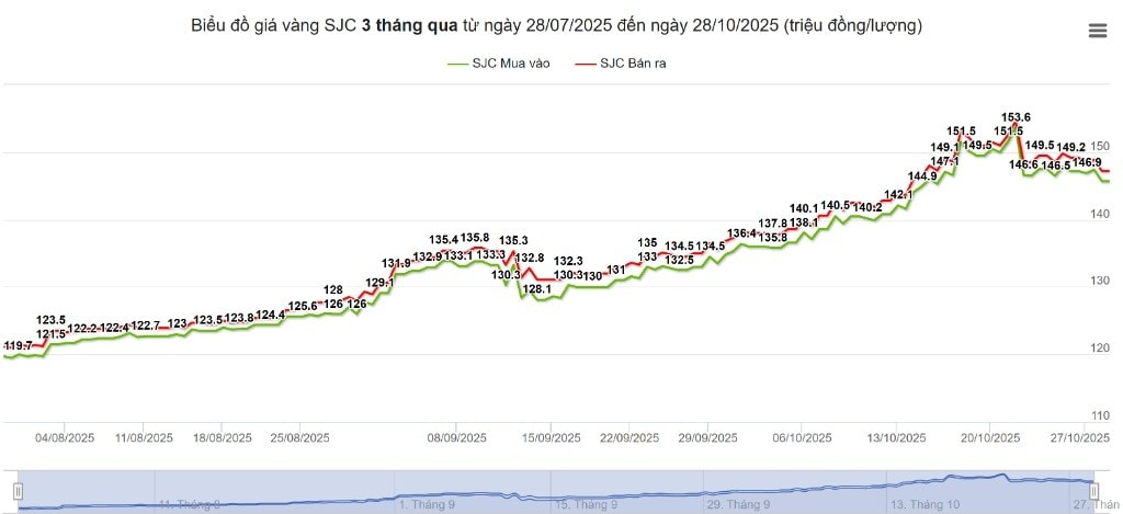 Biểu đồ giá vàng SJC 3 tháng qua từ ngày 28 7 2025 đến ngày 28 10 2025