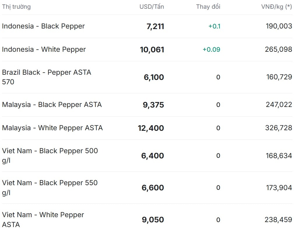 Preço da pimenta hoje, 29/10/2025, no mercado internacional.