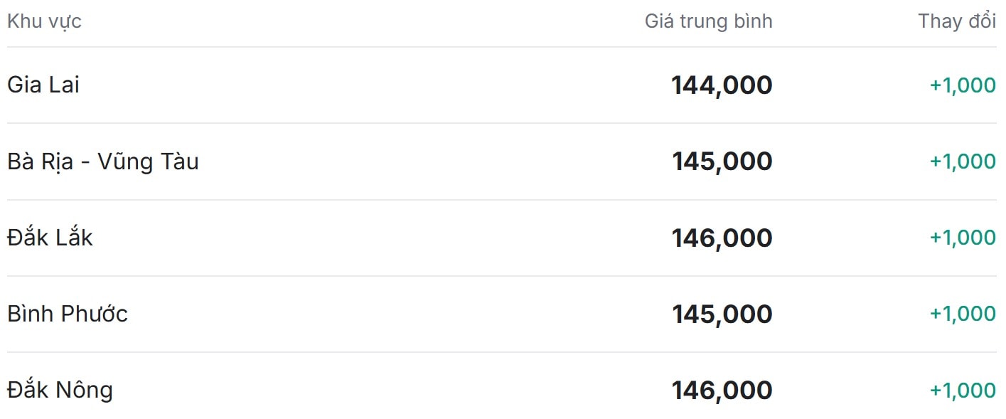 Preço da pimenta hoje no mercado interno, 29 de outubro de 2025