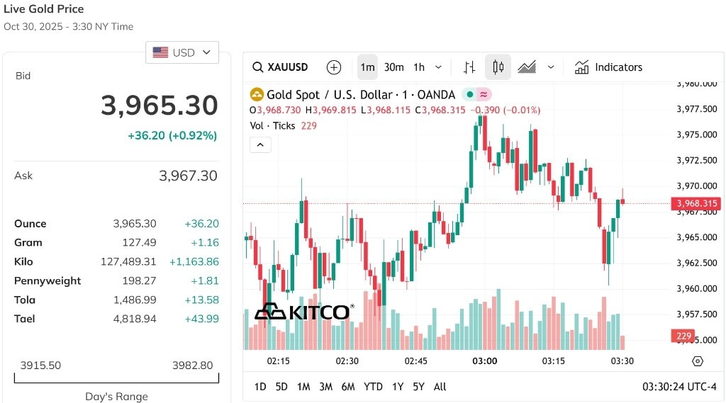 Cập nhật giá vàng thế giới chiều này 30 10 giữ mức 3.965,3 USD ounce