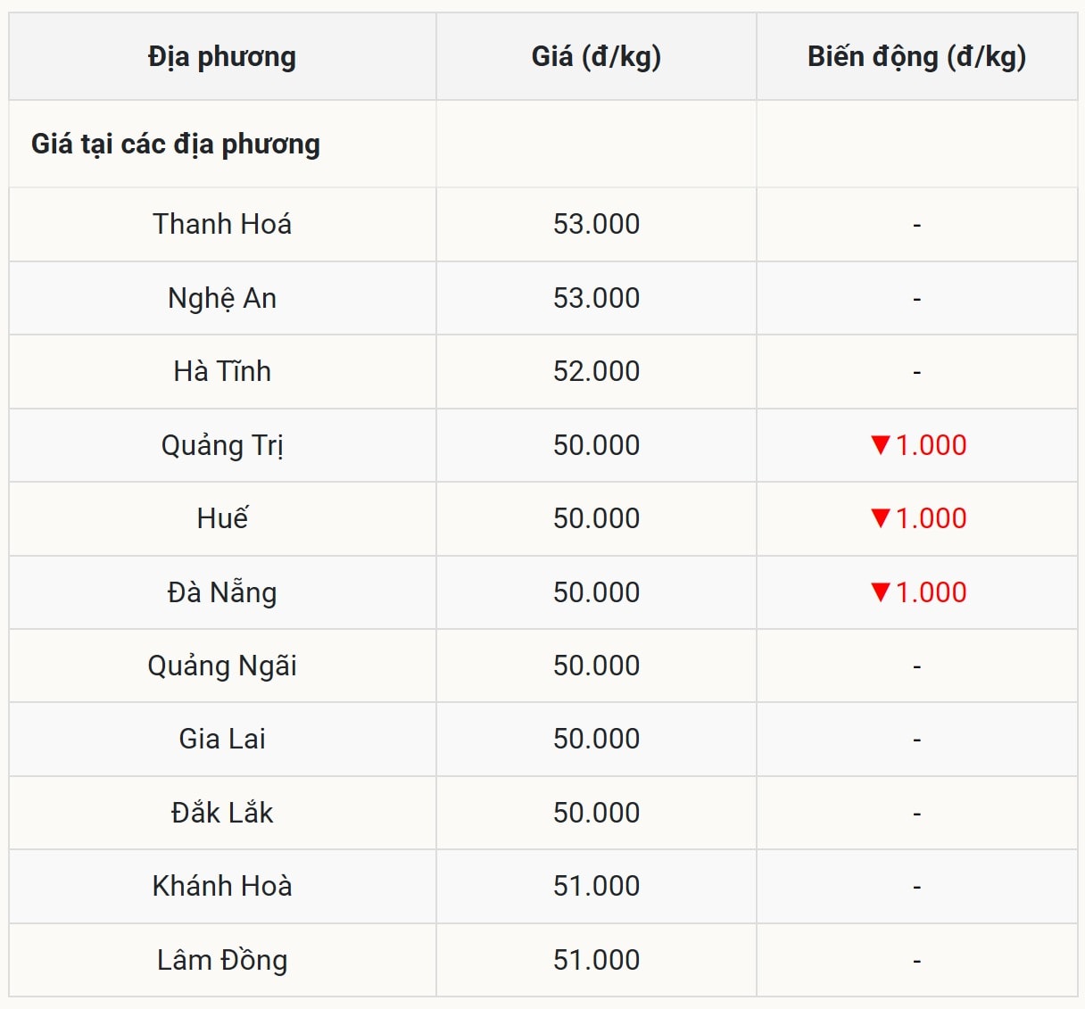 Grispriset idag 30 oktober i Central Highlands - Centralregionen justerat nedåt i tre provinser