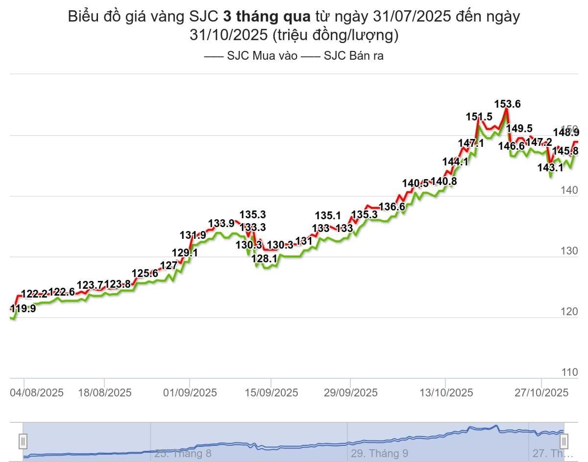 bieu-do-duoc-tinh-den-luc-09h30-ngay-31-10-2025-trieu-dong-luong-(1).jpeg