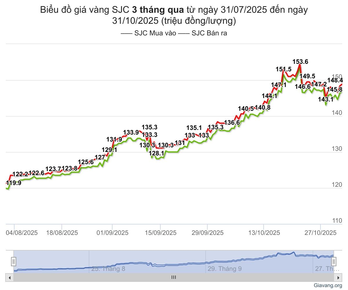 Biểu đồ được tính đến lúc 17h00 ngày 31 10 2025 (triệu đồng lượng)