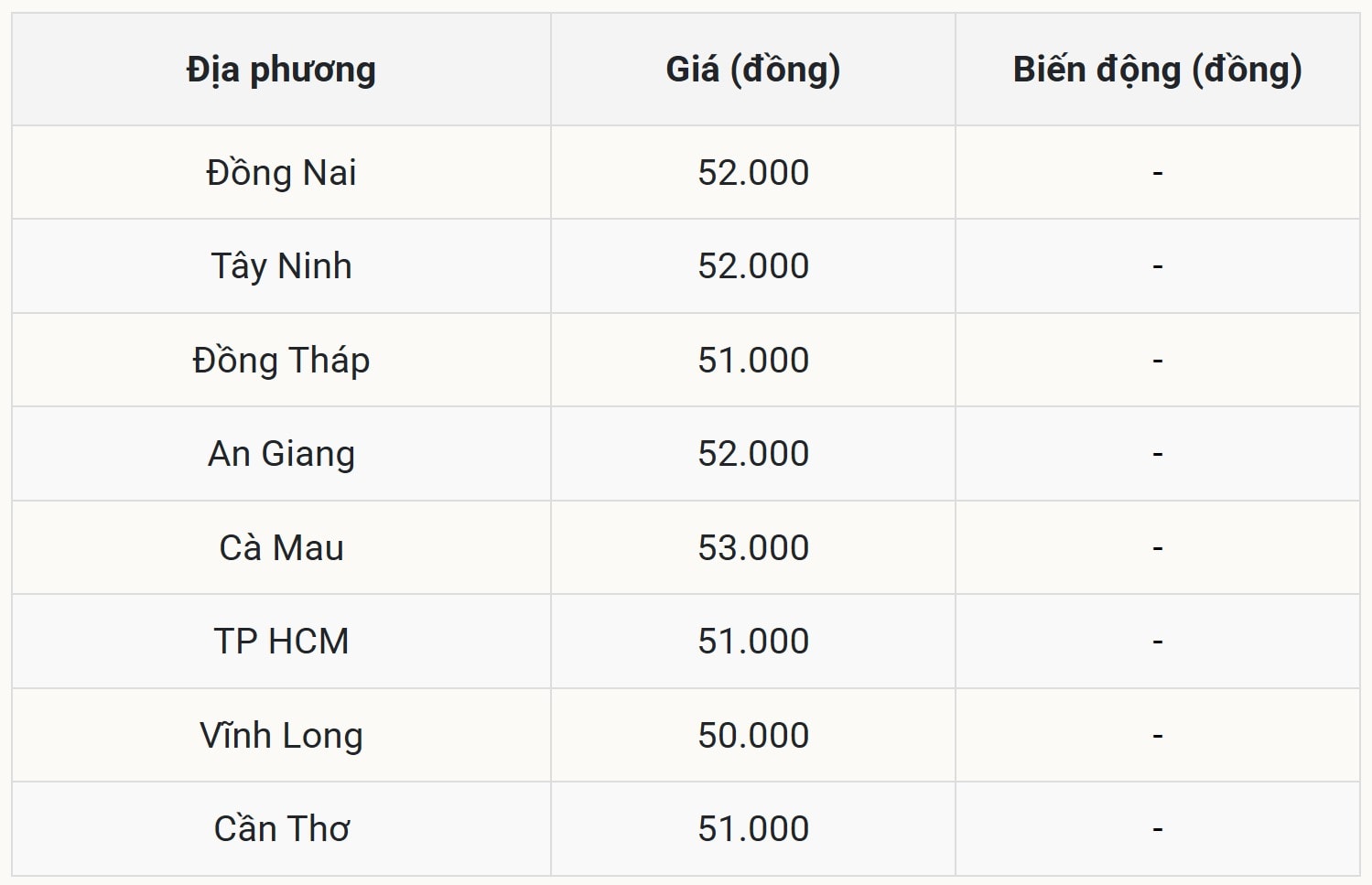 Na południu utrzymuje się stabilnie na poziomie 50 000–53 000 VND/kg