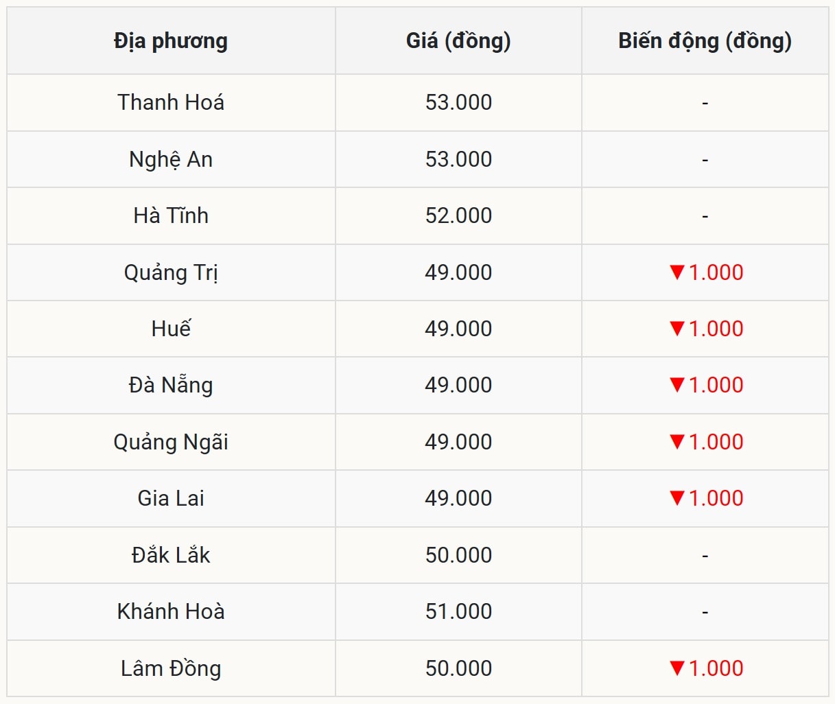 Jednocześnie obniżono ceny w Central Highlands i Centralnym Wietnamie
