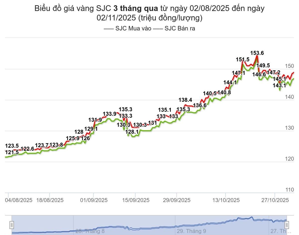 bieu-do-duoc-tinh-den-luc-04h00-ngay-2-11-2025-trieu-dong-luong-(1).jpeg