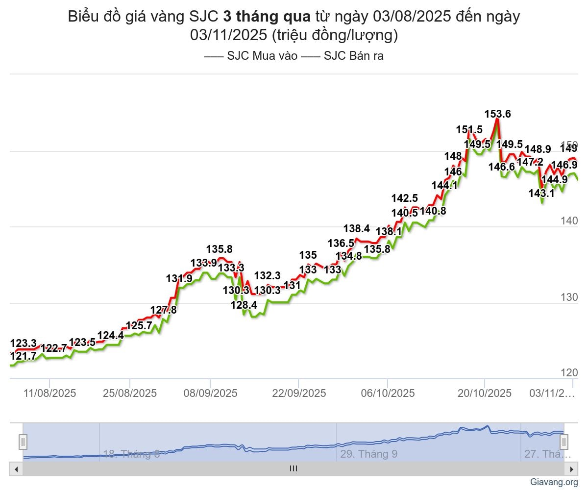 Biểu đồ được tính đến lúc 20h30 ngày 3 11 2025 (triệu đồng lượng)