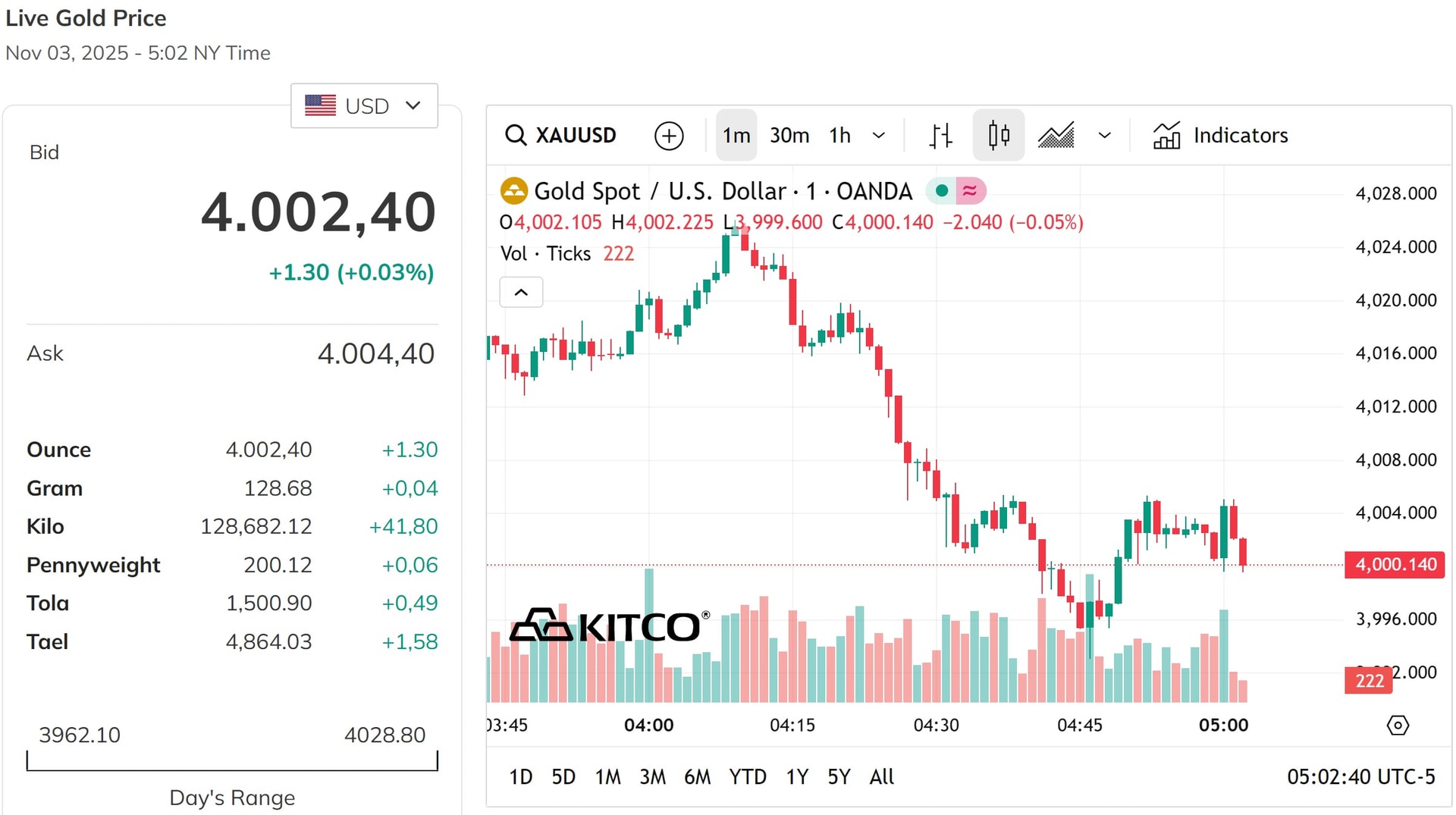 Cập nhật giá vàng thế giới chiều nay 3 11 2025 - Giá vàng thế giới trực tiếp