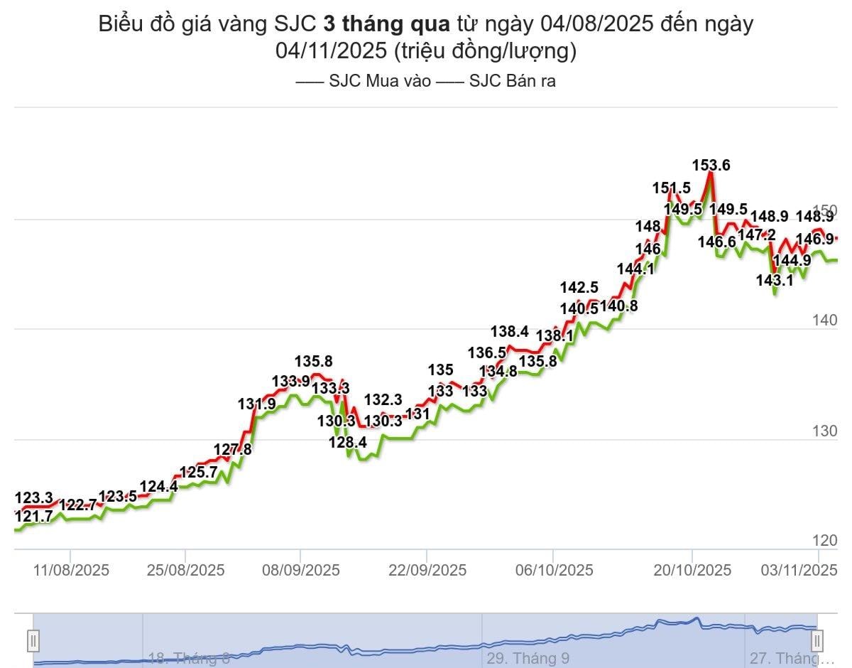 bieu-do-gia-vang-sjc-hom-nay-duoc-tinh-den-luc-09h30-ngay-4-11-2025-trieu-dong-luong-(1).jpeg