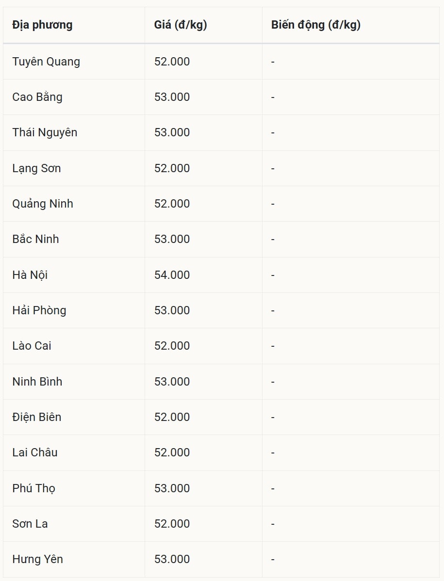 Miền Bắc duy trì mức giá ổn định từ 52.000 đến 54.000 đồng kg