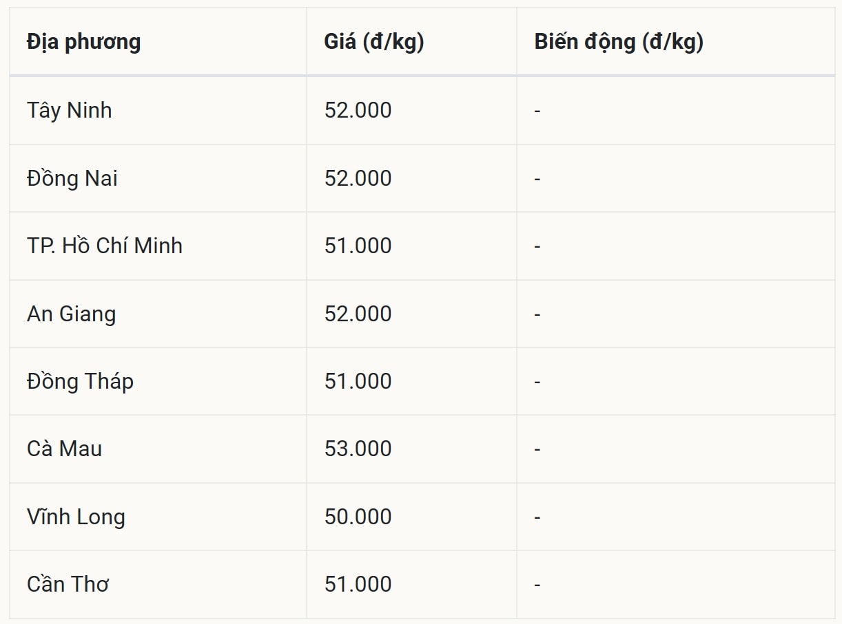 Miền Nam giữ nguyên giá từ 50.000 đến 53.000 đồng kg
