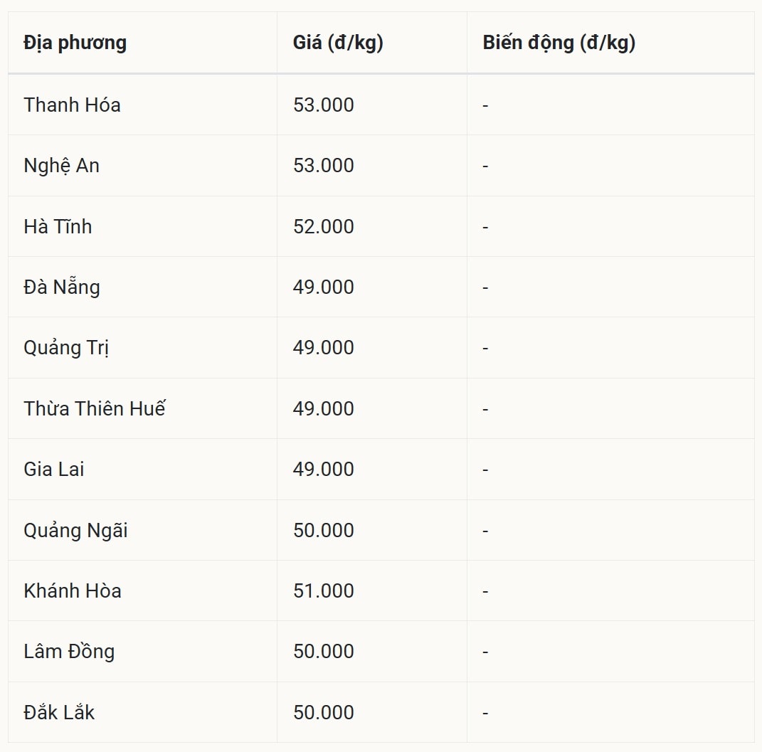 Miền Trung và Tây Nguyên bình lặng với giá từ 49.000 đến 53.000 đồng kg