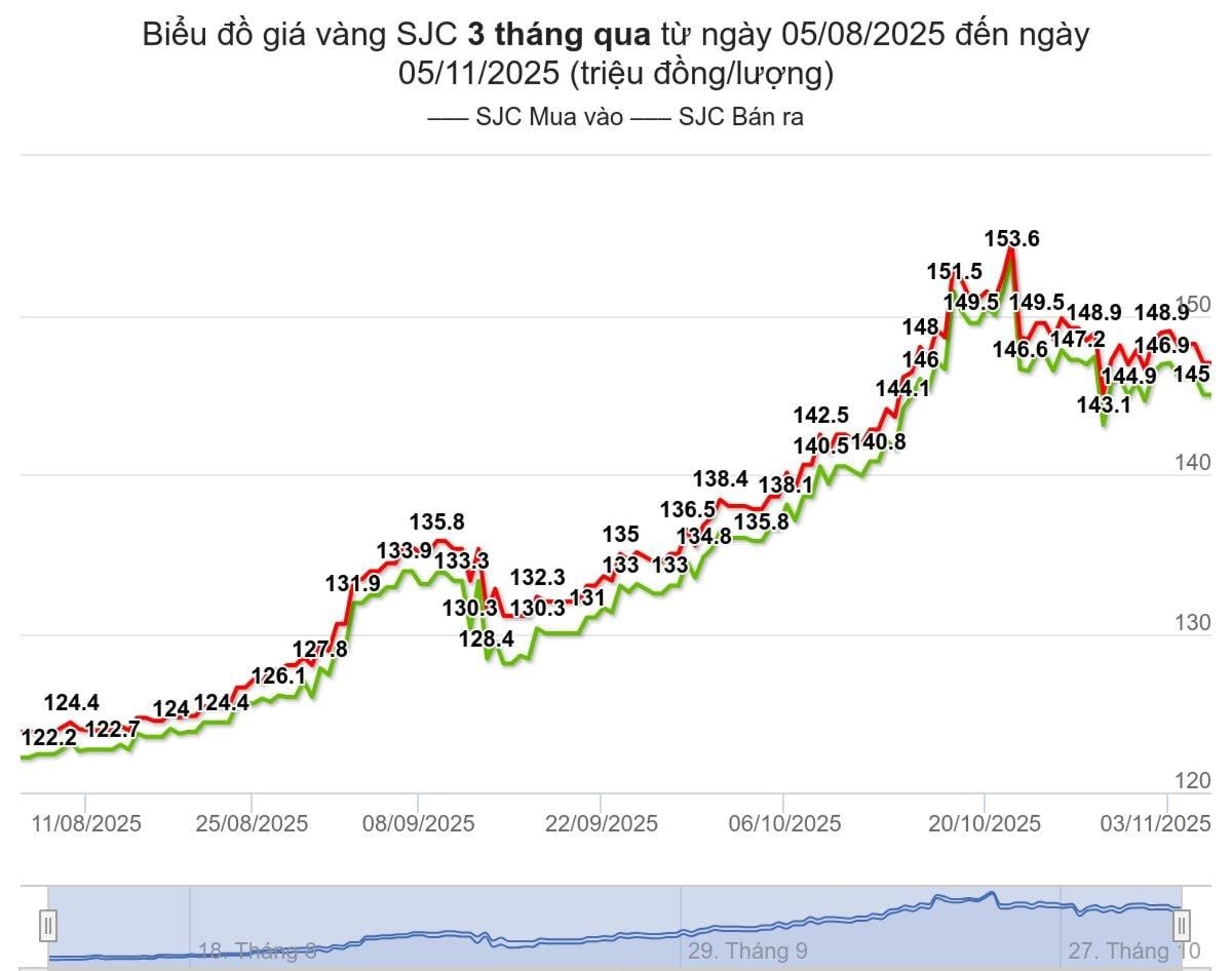 bieu-do-gia-vang-sjc-hom-nay-duoc-tinh-den-luc-09h30-ngay-5-11-2025-trieu-dong-luong-(1).jpeg