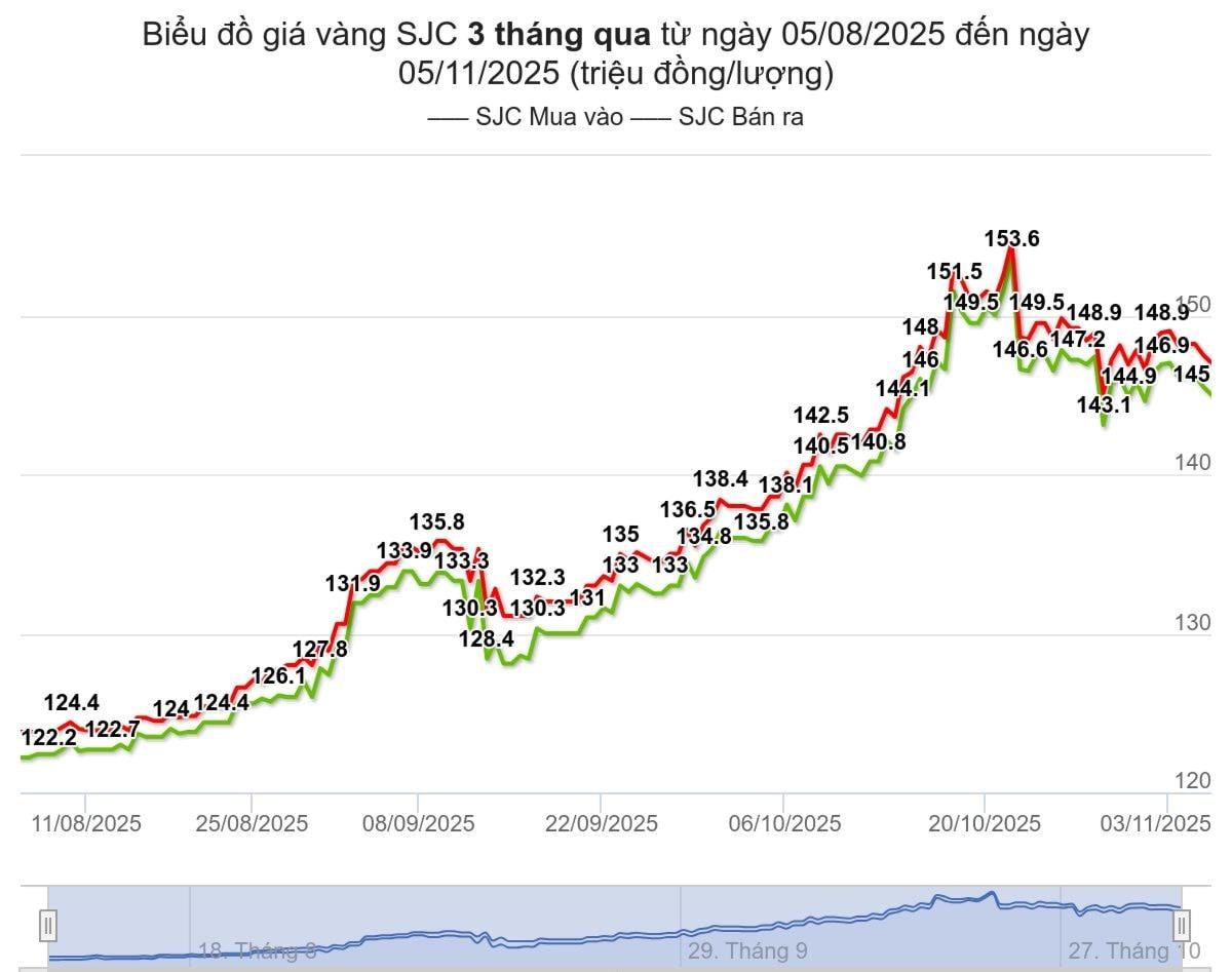 bieu-do-gia-vang-sjc-hom-nay-duoc-tinh-den-luc-20h00-ngay-5112025-trieu-dong-luong-(1).jpeg