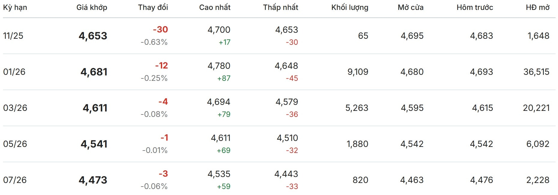 ລາຄາກາເຟອອນລາຍ 5 11 2025 ໃນຕະຫຼາດໂລກລອນດອນ