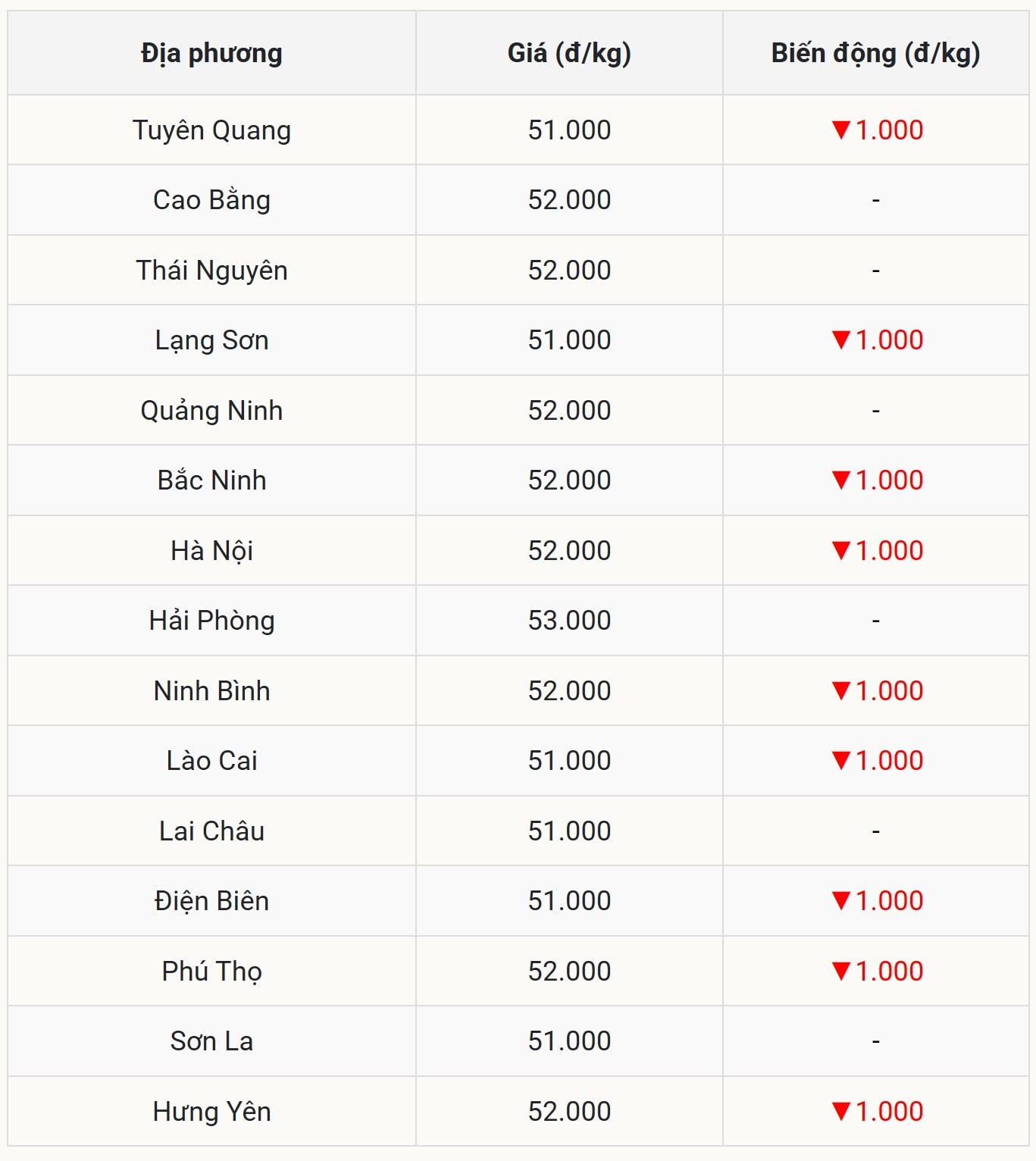 តម្លៃជ្រូកថ្ងៃនេះនៅខាងជើង
