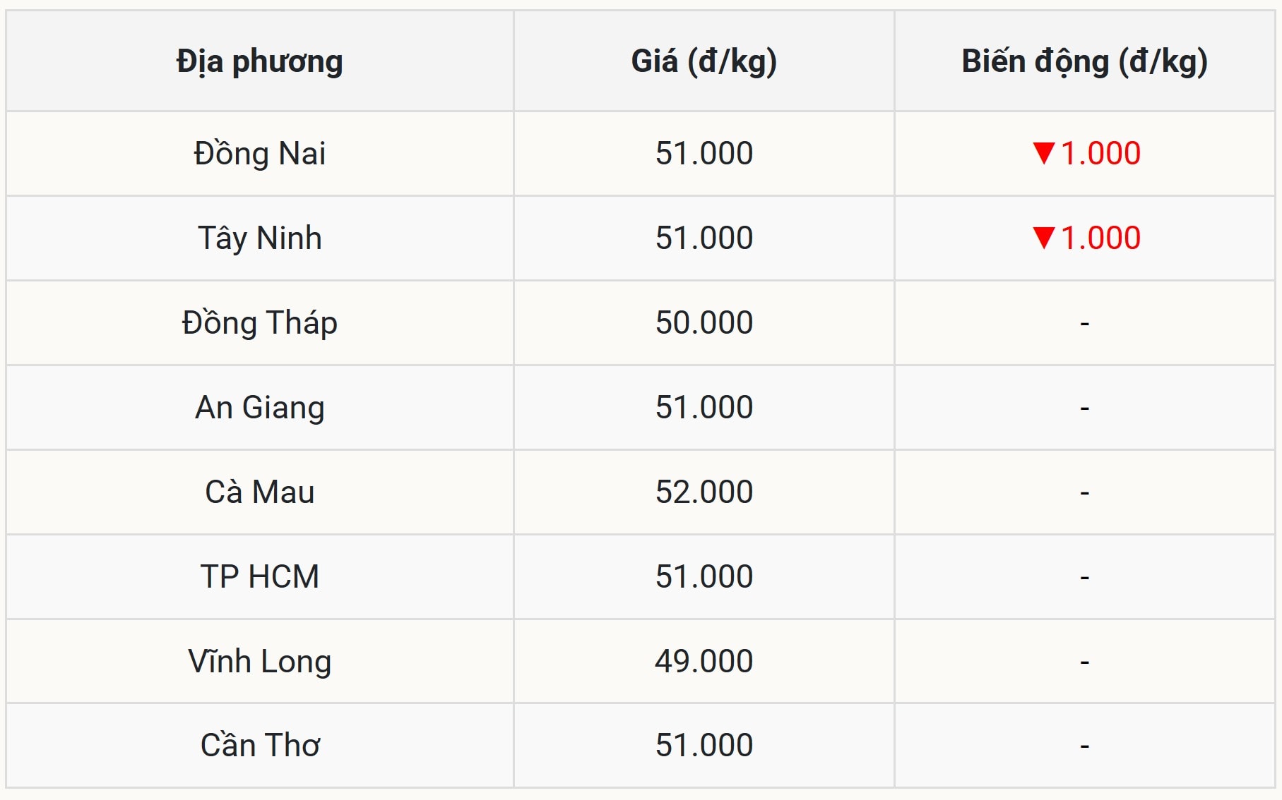 តម្លៃជ្រូកថ្ងៃនេះនៅភាគខាងត្បូង