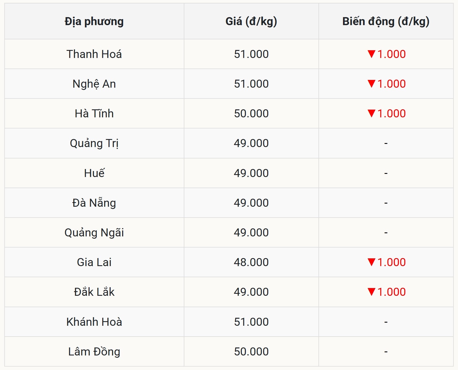 តម្លៃជ្រូកថ្ងៃនេះនៅតំបន់ខ្ពង់រាបកណ្តាល