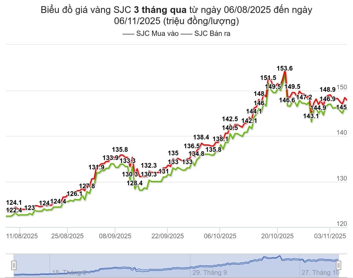 bieu-do-gia-vang-sjc-hom-nay-duoc-tinh-den-luc-17h00-ngay-6-11-2025-trieu-dong-luong-(1).jpeg