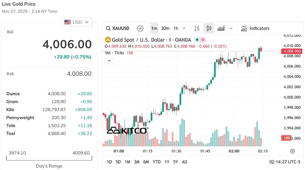 Cập nhật giá vàng thế giới hôm nay 7 11 giữ mức 4.006,0 USD ounce