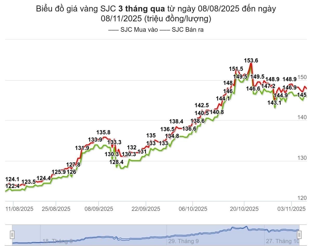 Biểu đồ giá vàng SJC hôm nay được tính đến lúc 17h00 ngày 8 11 2025 (triệu đồng lượng)
