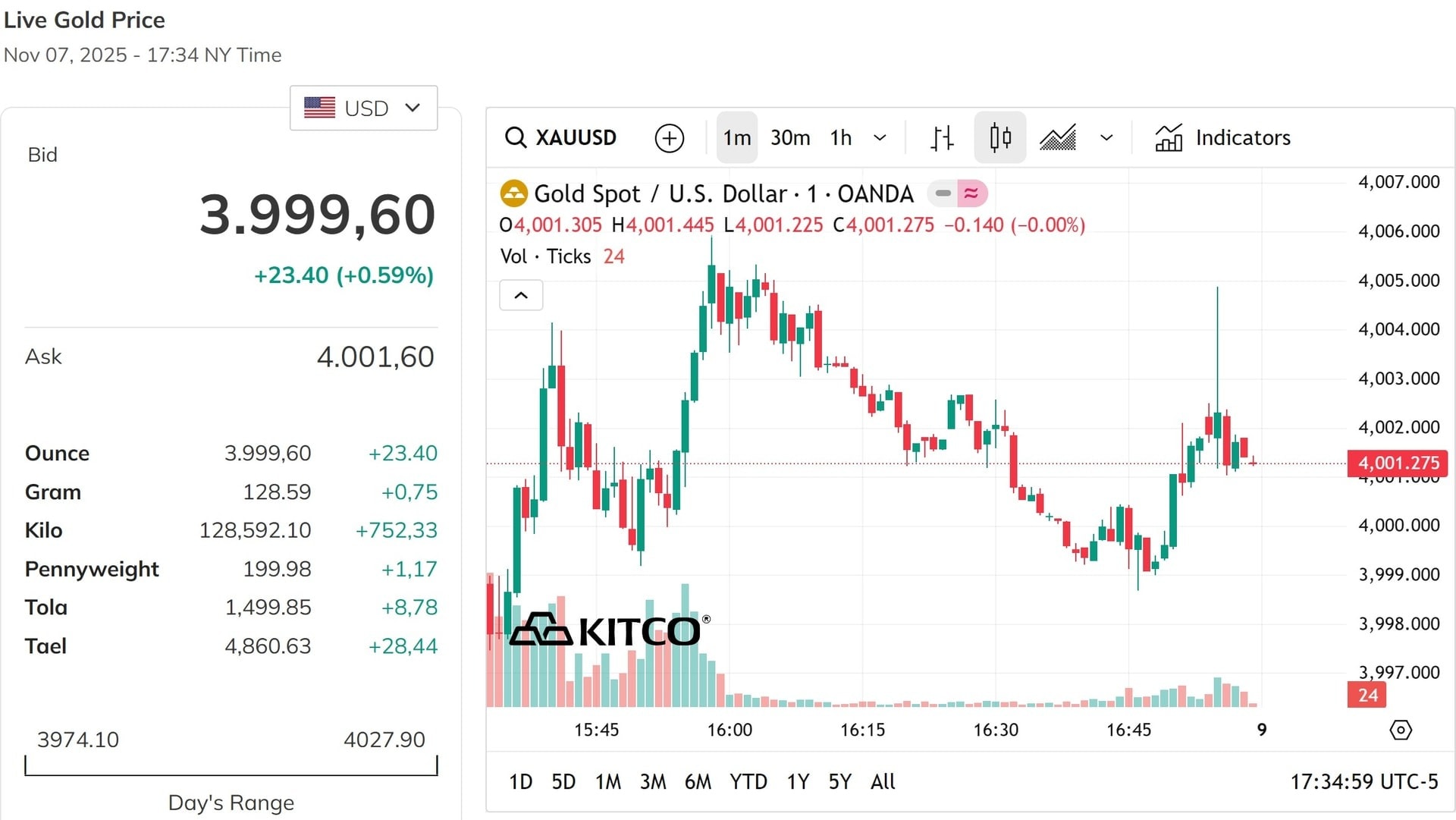 Cập nhật giá vàng thế giới chiều nay 8 11 2025 - Giá vàng thế giới trực tiếp