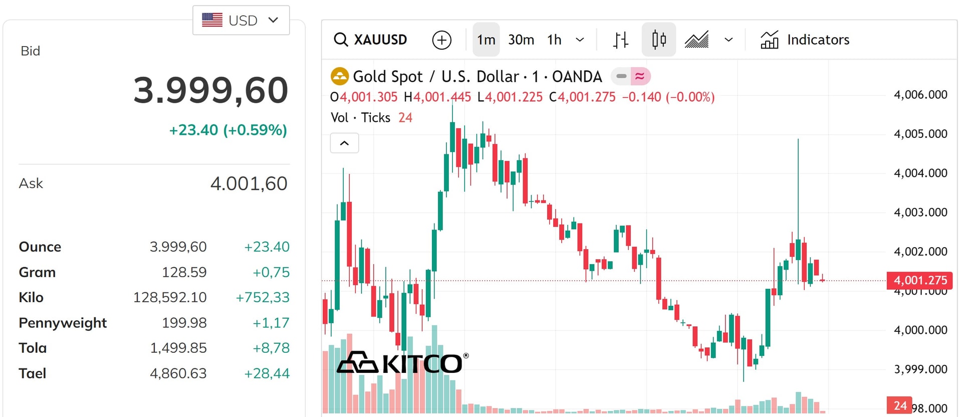 Cập nhật giá vàng thế giới hôm nay 9 11 2025 - Giá vàng thế giới trực tiếp