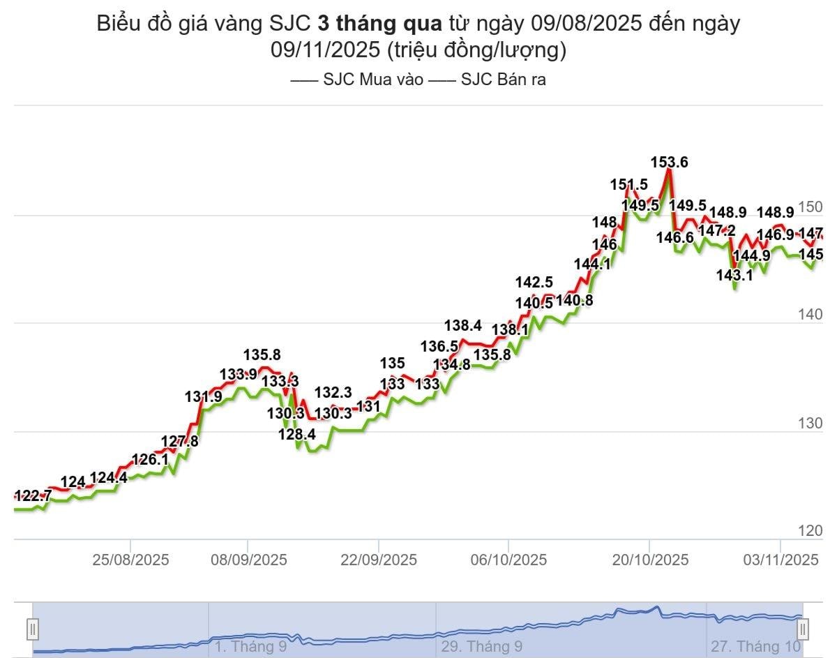 bieu-do-gia-vang-sjc-hom-nay-duoc-tinh-den-luc-17h00-ngay-9-11-2025-trieu-dong-luong-(1).jpeg