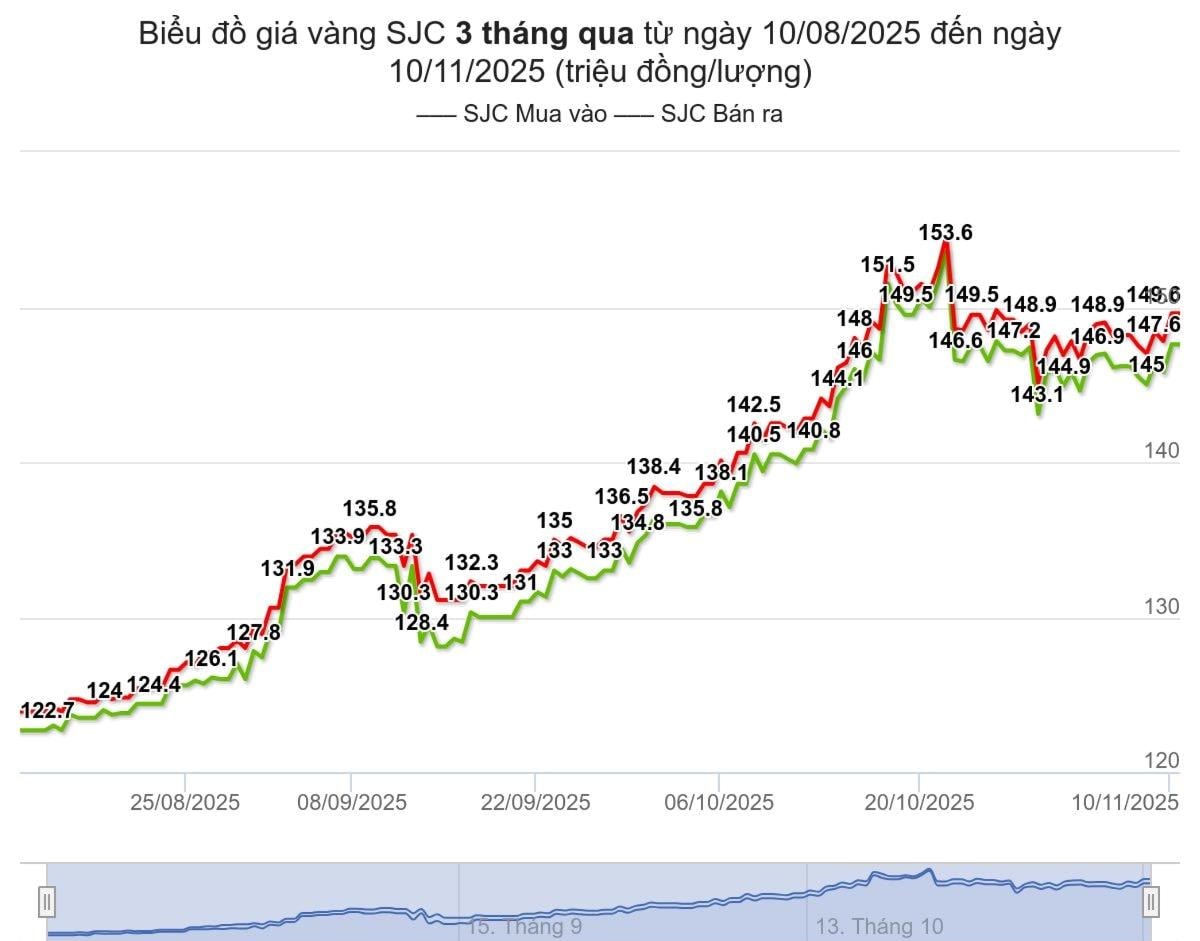 bieu-do-duoc-tinh-den-luc-09h30-ngay-10-11-2025-trieu-dong-luong-(1).jpeg