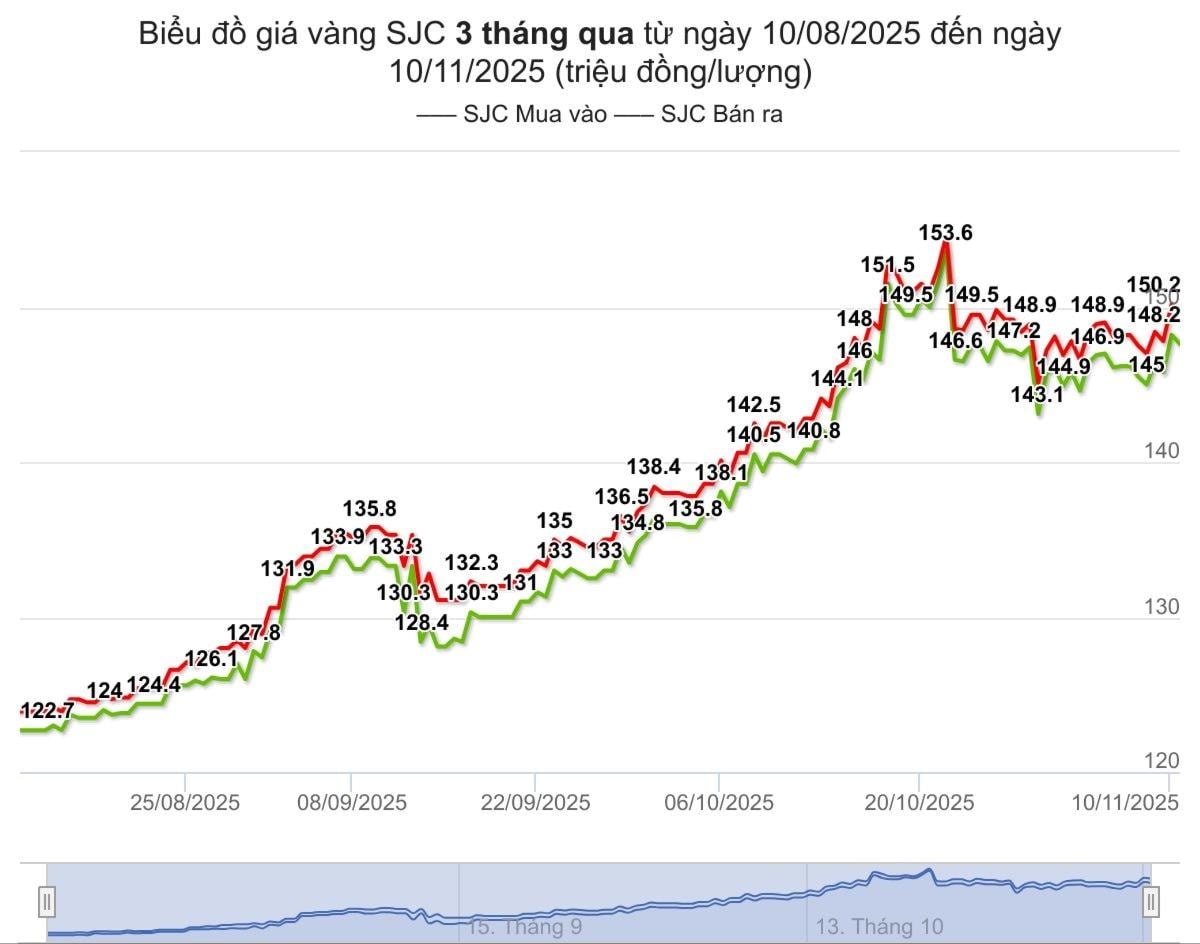 bieu-do-gia-vang-sjc-hom-nay-duoc-tinh-den-luc-17h00-ngay-10-11-2025-trieu-dong-luong-(1).jpeg