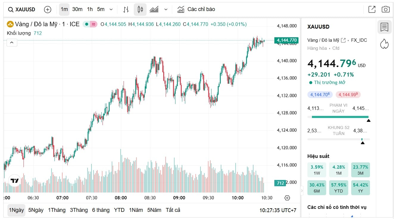 gia-vang-the-gioi-hom-nay-11-11-xau-xau-usd-xauusd-bieu-do-gia-vang-kitco-tradingview-truc-tuyen-11-11-2025_10_27_am.jpg