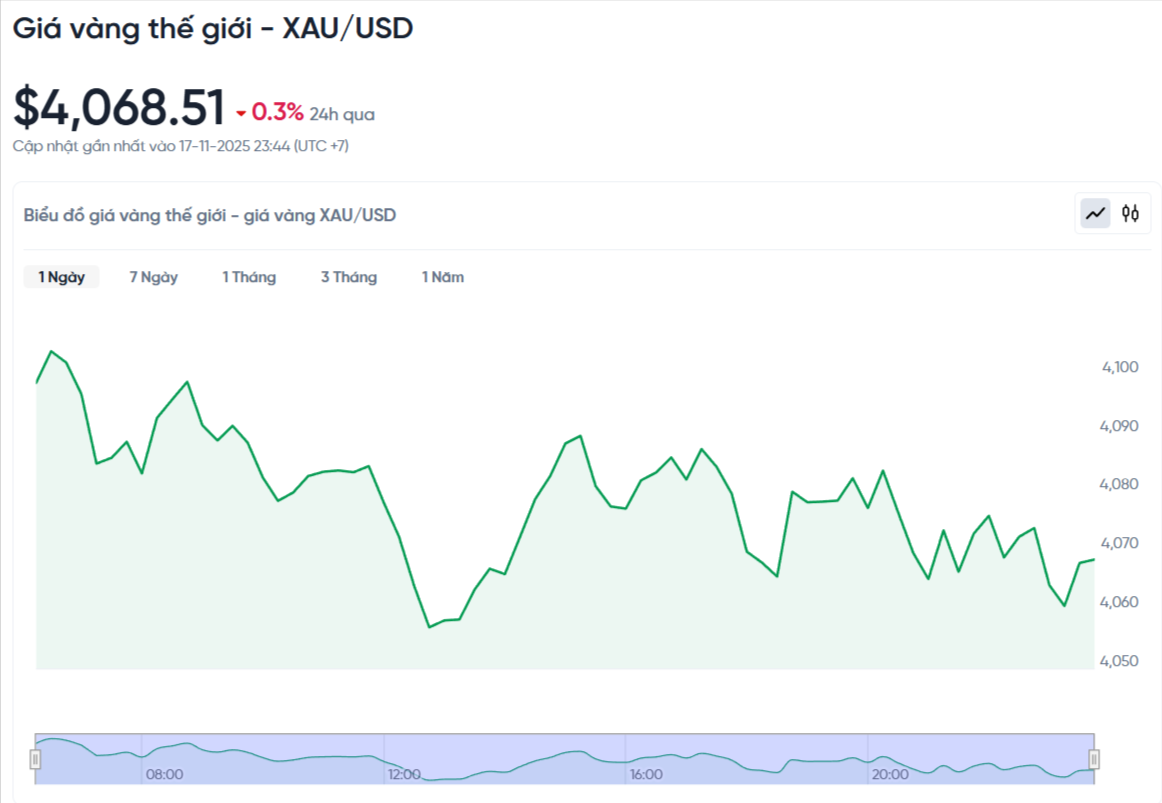 gia-vang-the-gioi-xau-usd-hom-nay-bieu-do-gia-vang-the-gioi-xau-usd-truc-tiep-24-7-11-17-2025_11_45_pm.png