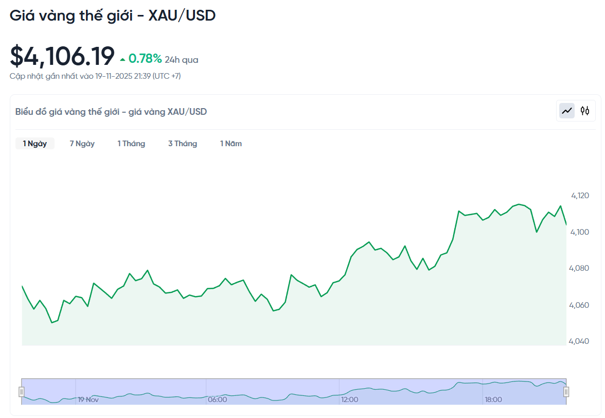 gia-vang-the-gioi-xau-usd-hom-nay-bieu-do-gia-vang-the-gioi-xau-usd-truc-tiep-24-7-11-19-2025_09_40_pm.png