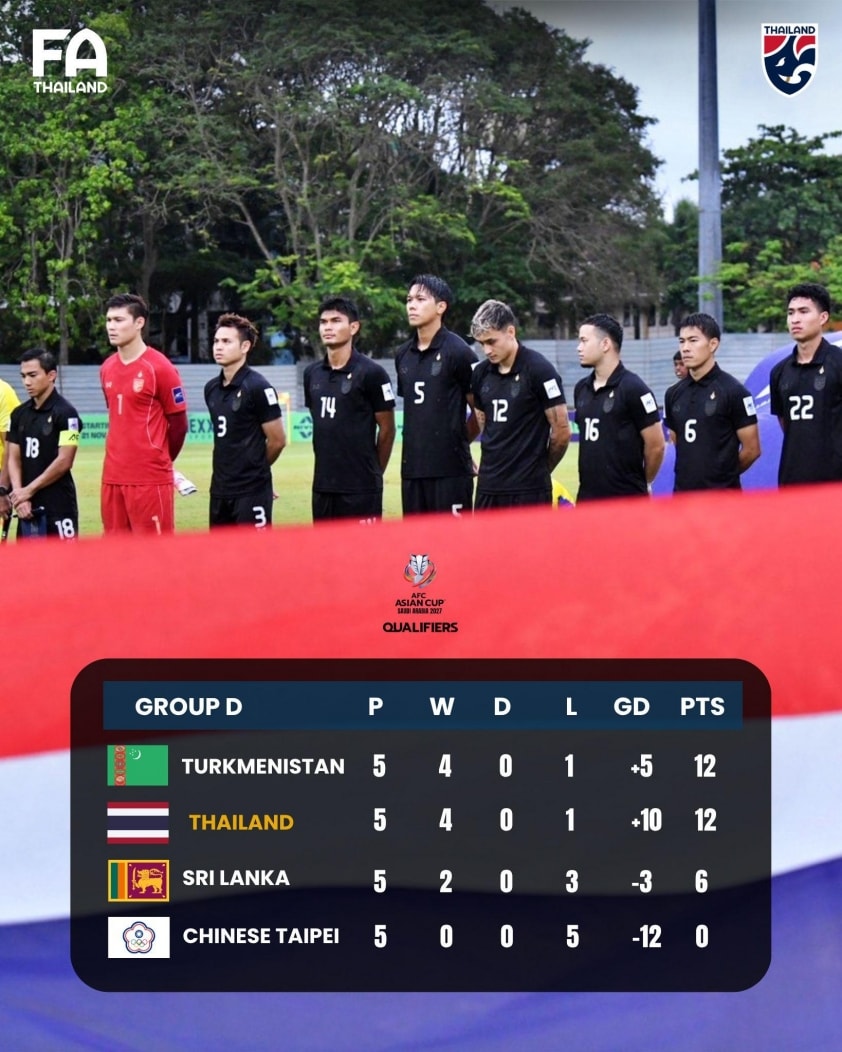 Thái Lan sẽ quyết đấu với Turkmenistan cho ngôi vị đầu bảng. (Ảnh: FA Thailand)