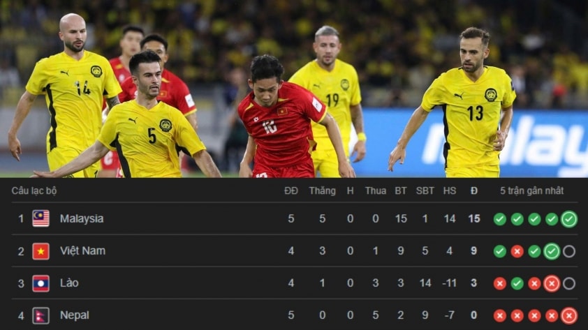 ĐT Việt Nam thất thế trước Malaysia trong cuộc đua giành vé tham dự VCK Asian Cup 2027