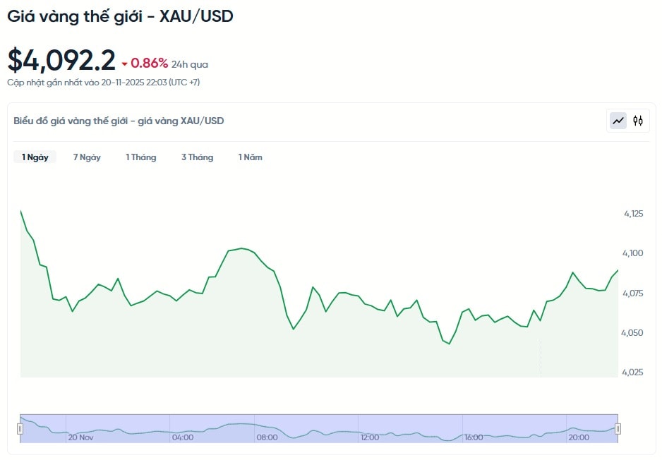 gia-vang-the-gioi-xau-usd-hom-nay-bieu-do-gia-vang-the-gioi-xau-usd-truc-tiep-24-7-11-20-2025_10_04_pm.jpg
