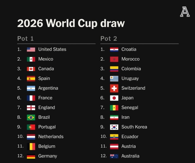 Danh sách nhóm 1 và 2 trong lễ bốc thăm chia bảng World Cup 2026.