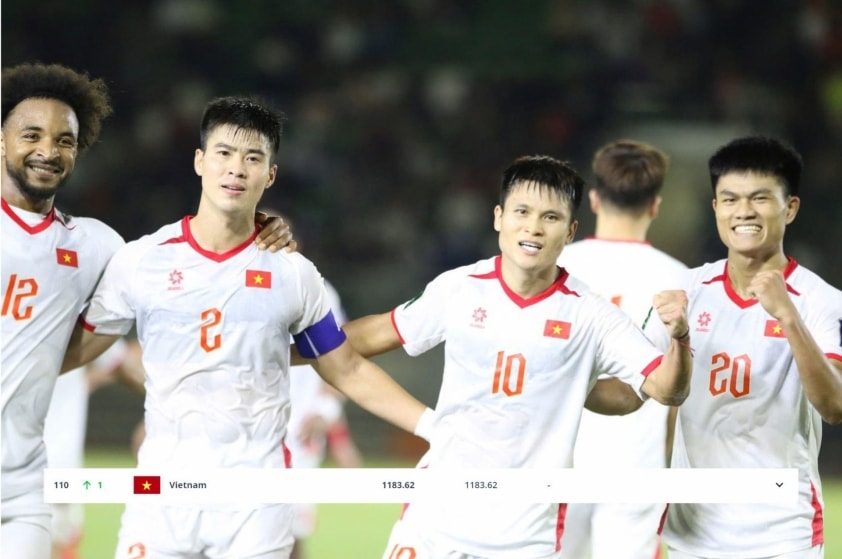 ĐT Việt Nam tăng 1 bậc trên BXH FIFA mới nhất