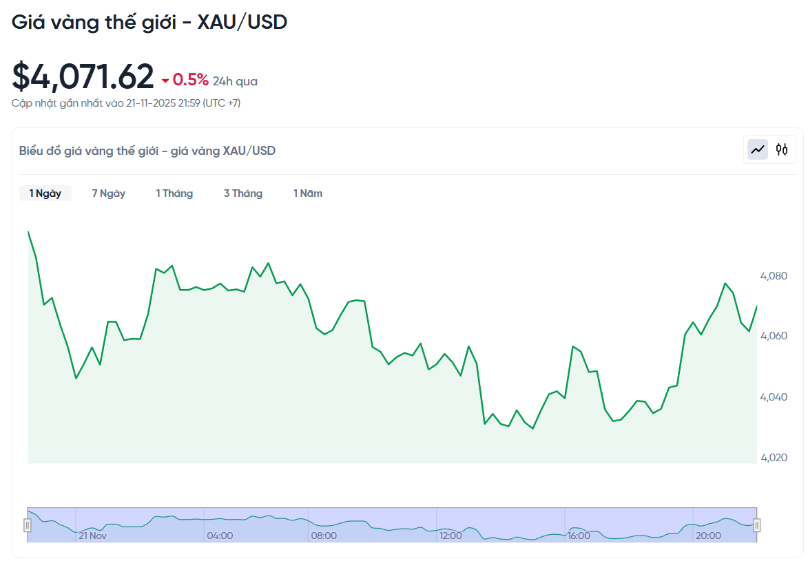 gia-vang-the-gioi-xau-usd-hom-nay-bieu-do-gia-vang-the-gioi-xau-usd-truc-tiep-24-7-11-21-2025_10_03_pm.png