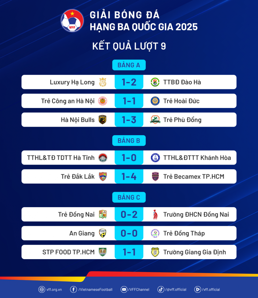 Kết quả các trận đấu tại lượt 9 giải hạng Ba Quốc gia 2025