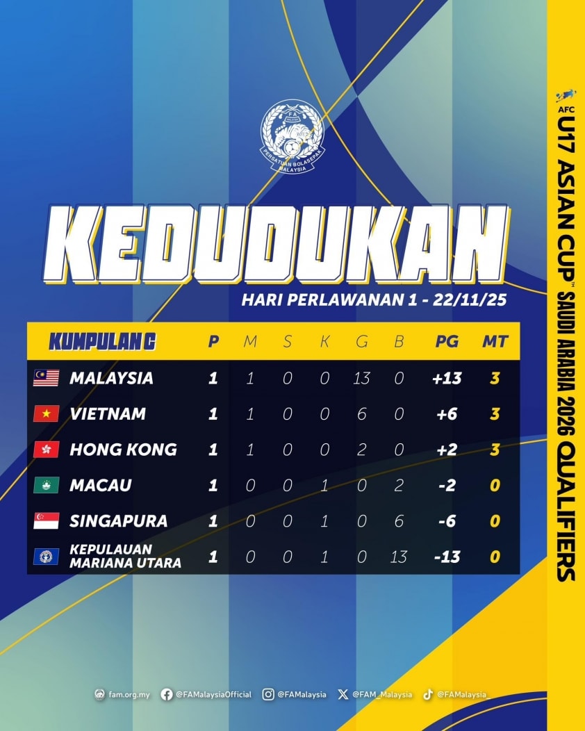U17 Malaysia tạm thời vượt qua U17 Việt Nam để đứng đầu bảng