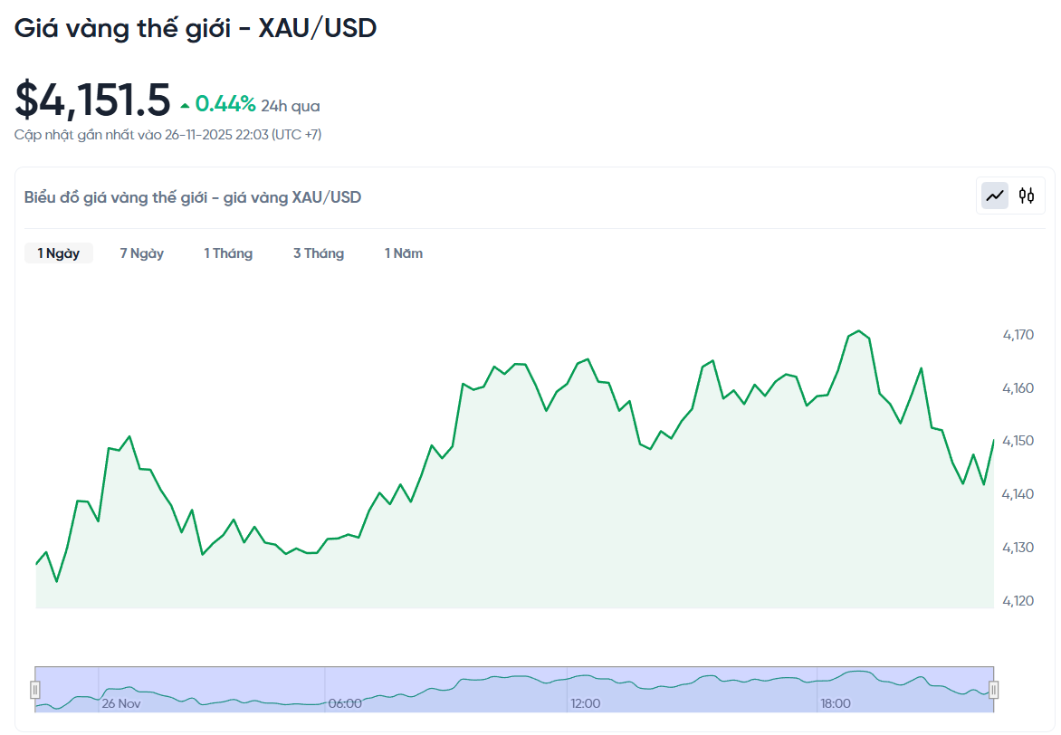 gia-vang-the-gioi-xau-usd-hom-nay-bieu-do-gia-vang-the-gioi-xau-usd-truc-tiep-24-7-11-26-2025_10_16_pm.png