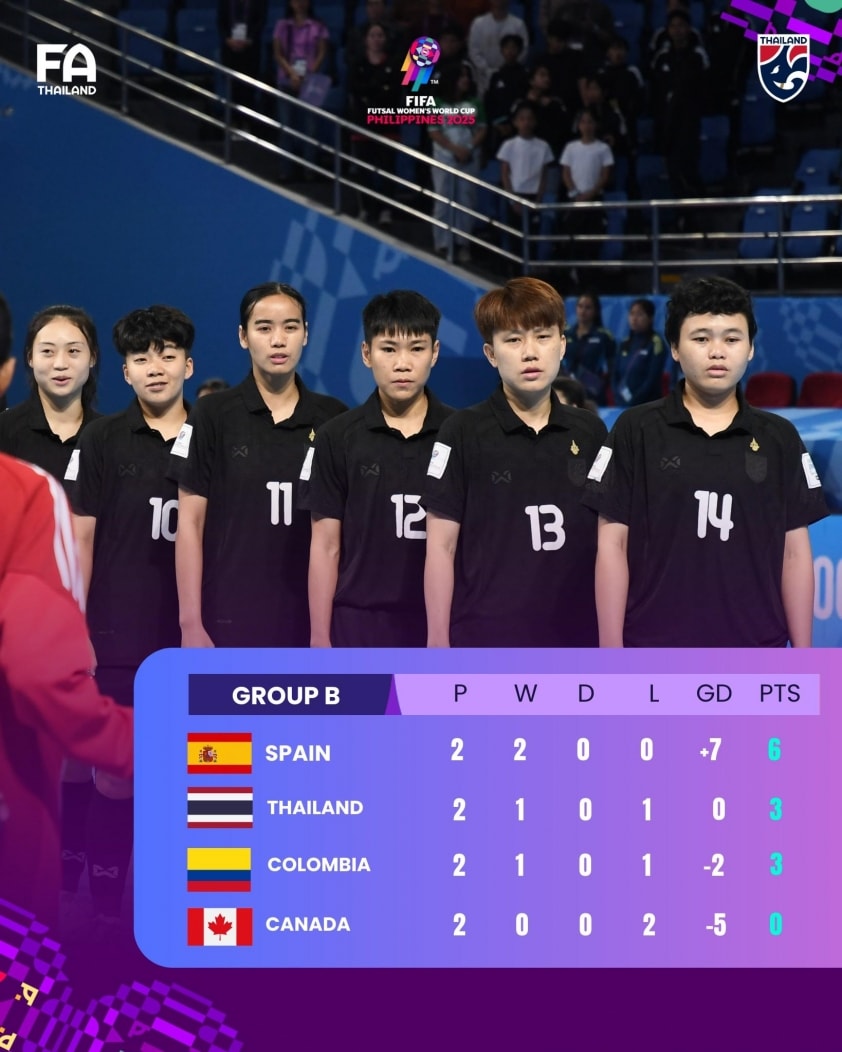 Bảng xếp hạng bảng B World Cup futsal 2025, cho thấy vị trí của các đội tuyển.